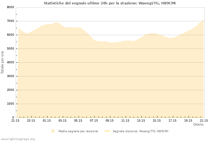 Grafico: Statistiche del segnale