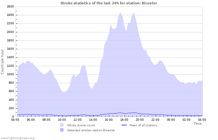 Grafikonok: Stroke statistics