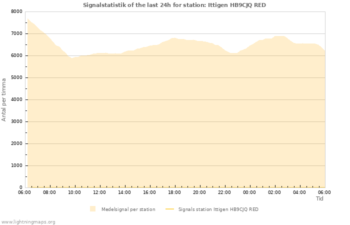 Grafer: Signalstatistik