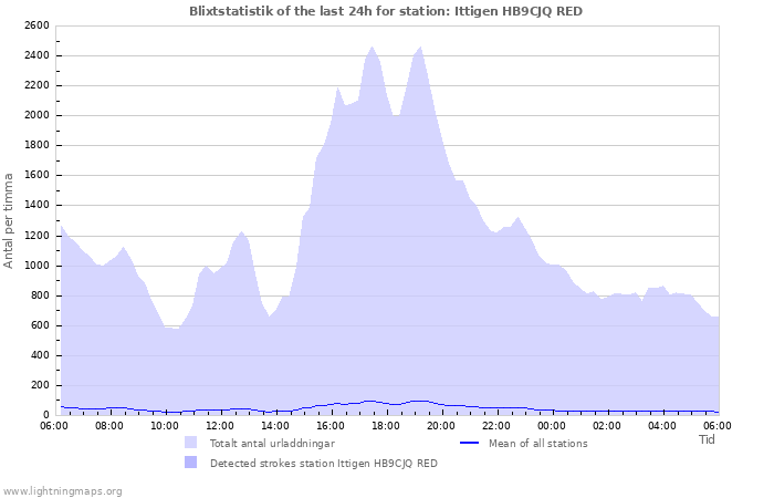 Grafer: Blixtstatistik