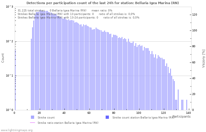 Grafikonok: Detections per participation count