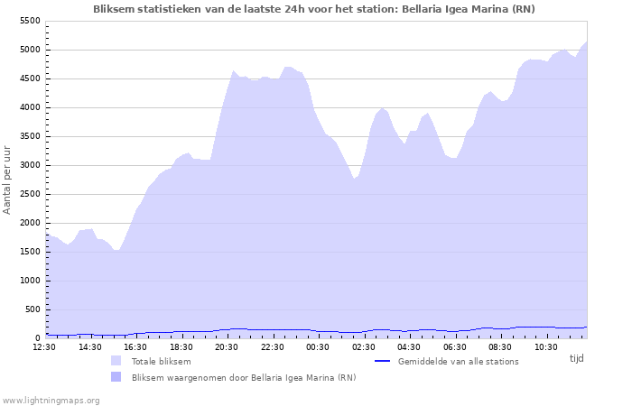 Grafieken: Bliksem statistieken