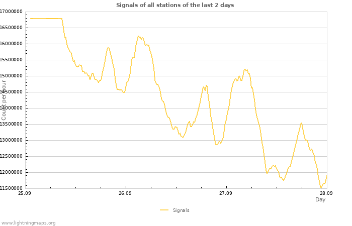 Graphs