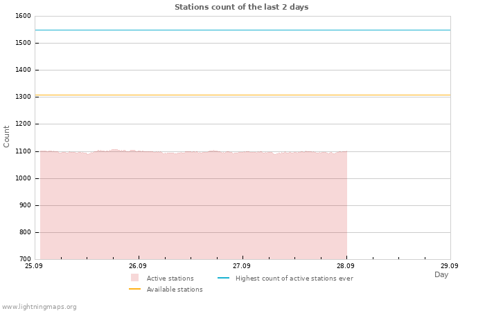 Graphs: Stations count