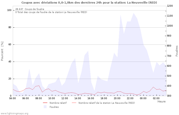 Graphes