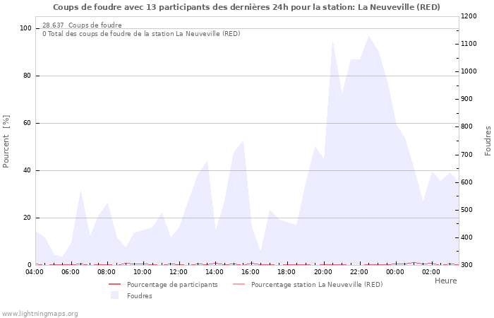 Graphes