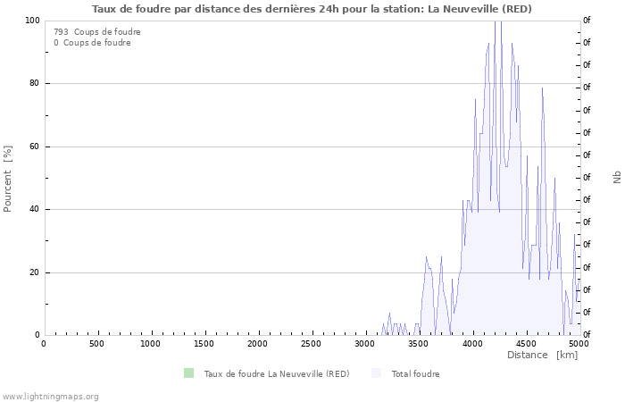 Graphes: Taux de foudre par distance