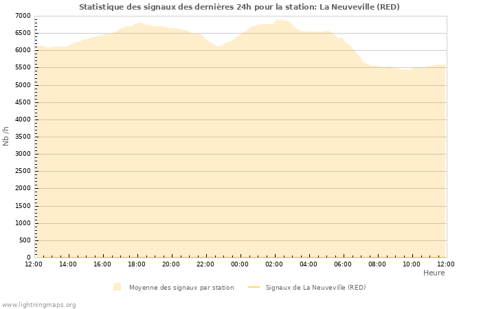 Graphes: Statistique des signaux