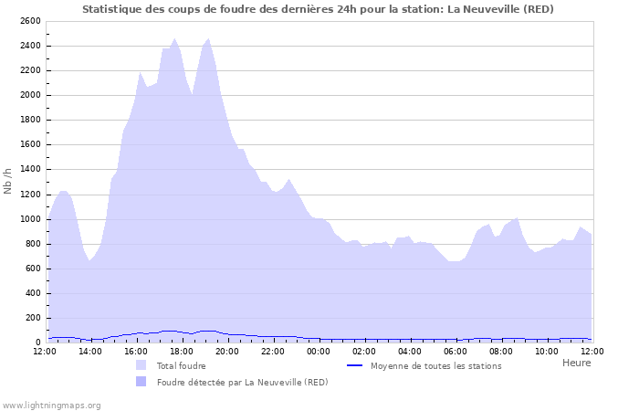 Graphes: Statistique des coups de foudre