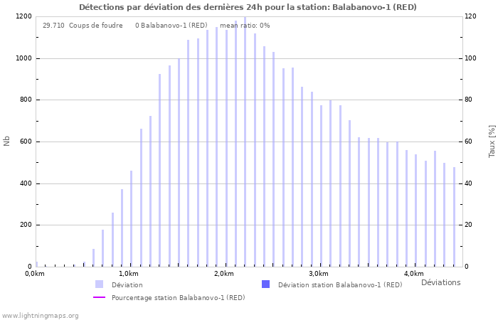 Graphes: Détections par déviation