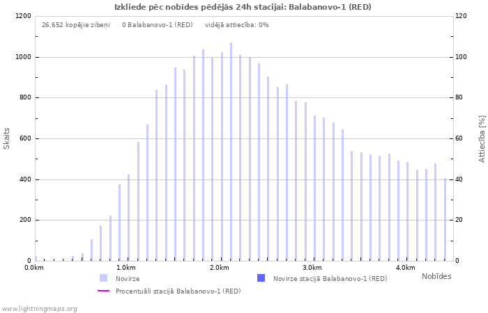 Grafiki: Izkliede pēc nobīdes