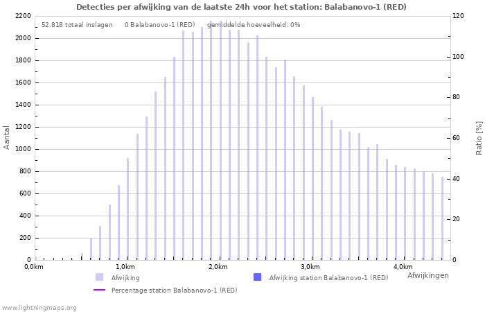 Grafieken: Detecties per afwijking