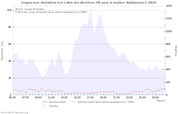 Graphes