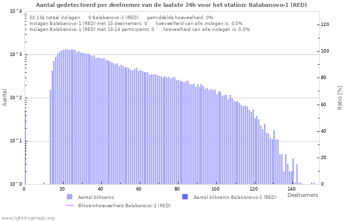 Grafieken: Aantal gedetecteerd per deelnemer