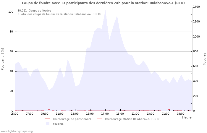 Graphes