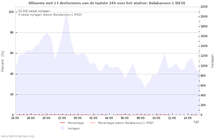 Grafieken