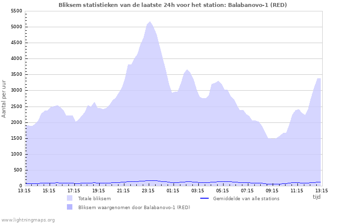 Grafieken: Bliksem statistieken