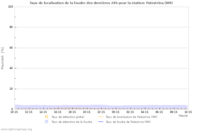 Graphes: Taux de localisation de la foudre