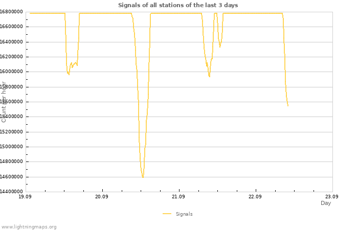 Graphs