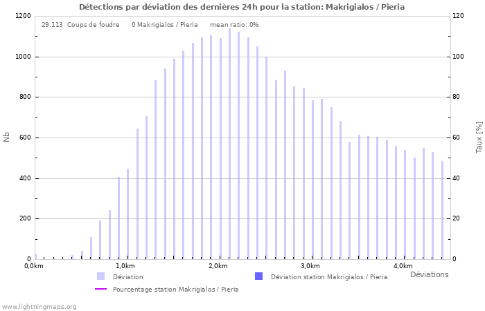 Graphes: Détections par déviation