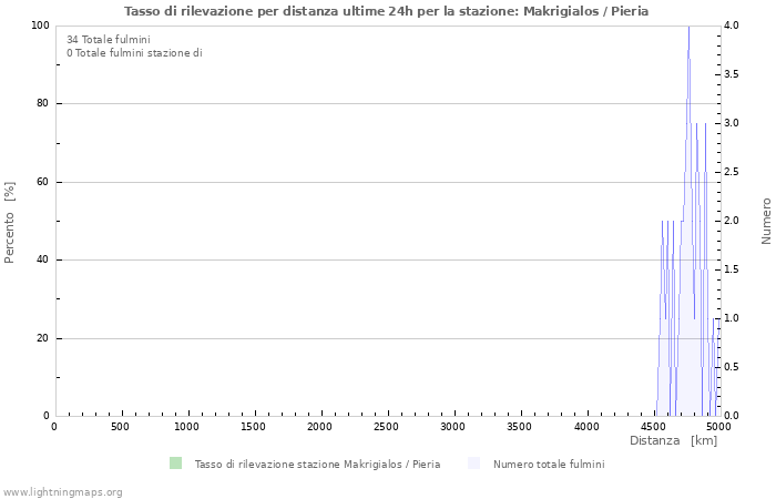 Grafico: Tasso di rilevazione per distanza