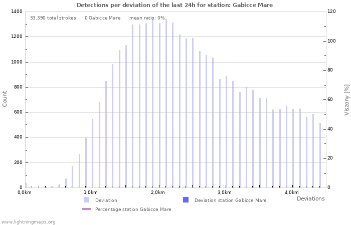 Grafikonok: Detections per deviation