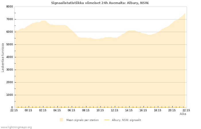 Graafit: Signaalistatistiikka