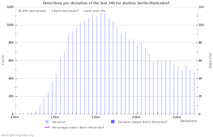 Graphs: Detections per deviation