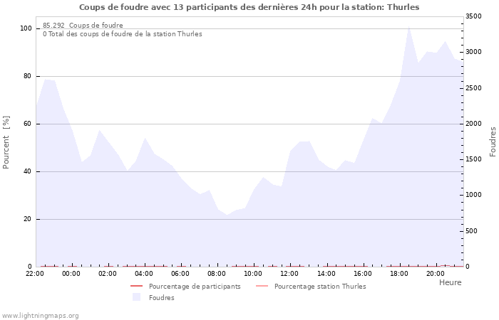 Graphes