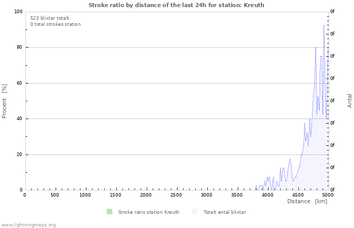 Grafer: Stroke ratio by distance