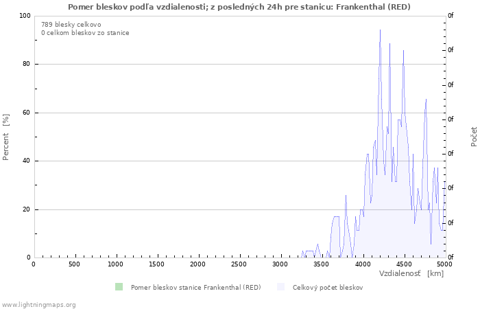Grafy: Pomer bleskov podľa vzdialenosti;