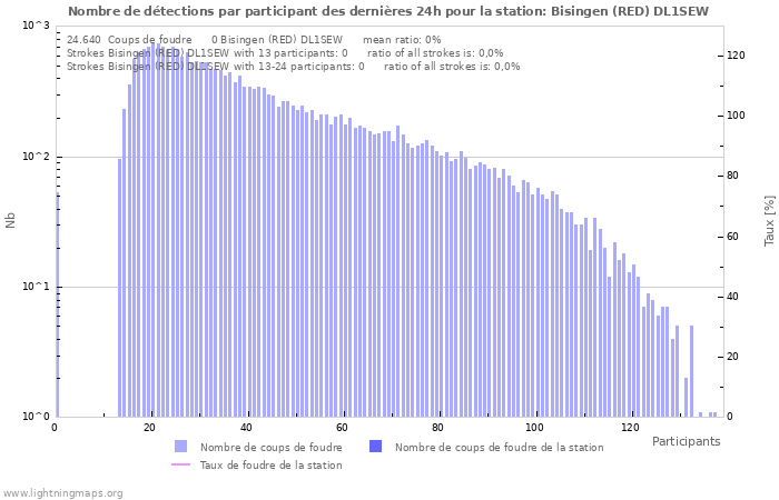 Graphes: Nombre de détections par participant