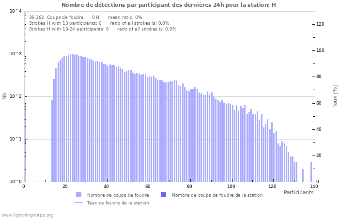 Graphes: Nombre de détections par participant