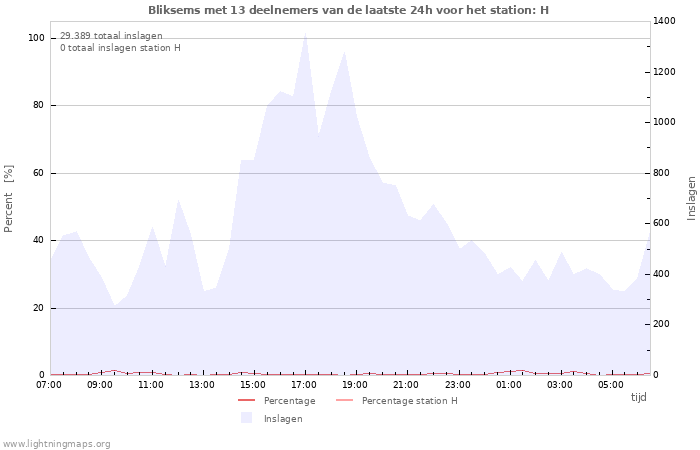 Grafieken