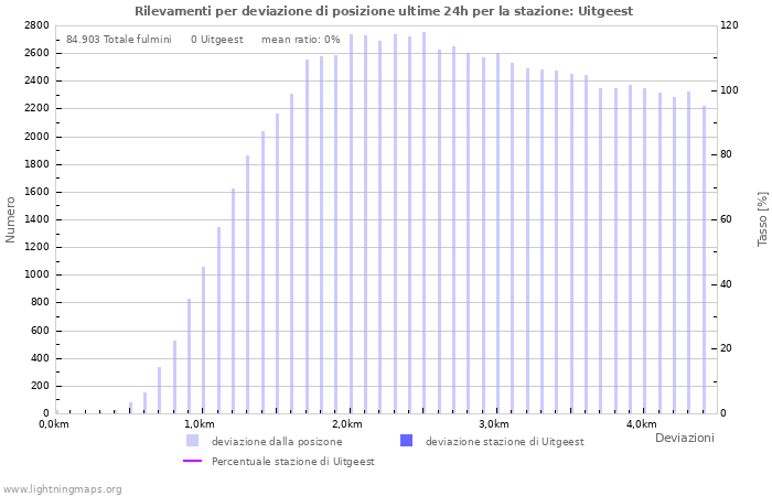 Grafico: Rilevamenti per deviazione di posizione