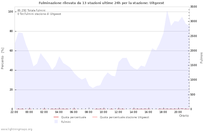 Grafico