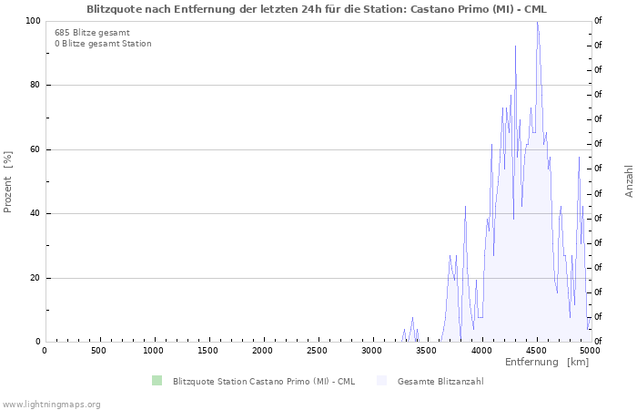 Diagramme: Blitzquote nach Entfernung