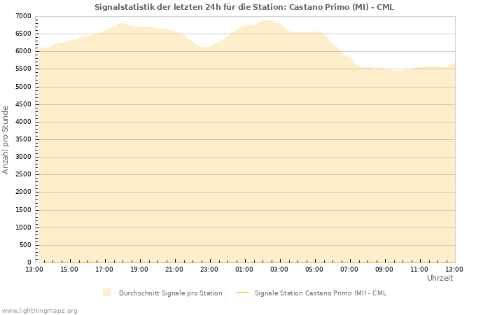 Diagramme: Signalstatistik