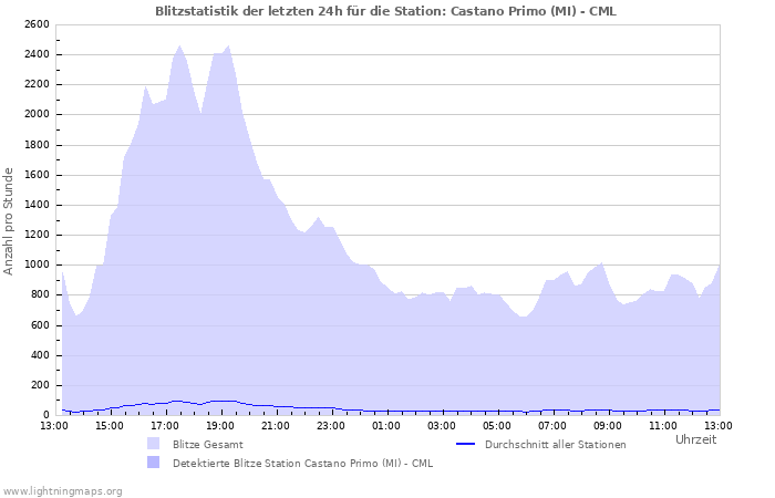 Diagramme: Blitzstatistik