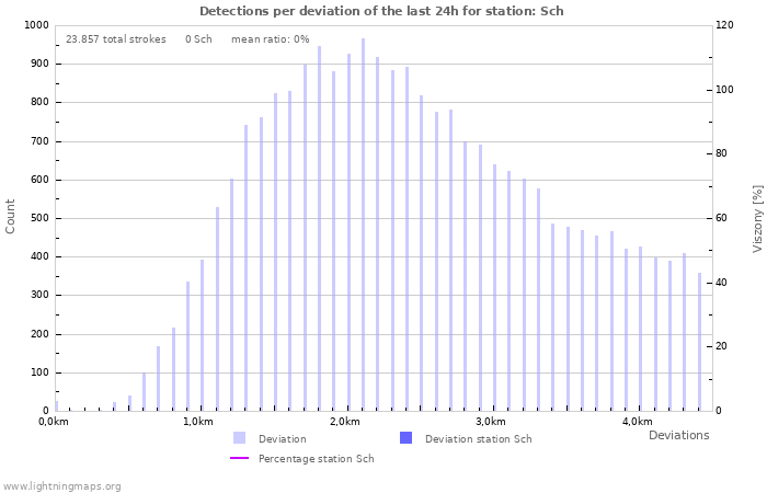 Grafikonok: Detections per deviation