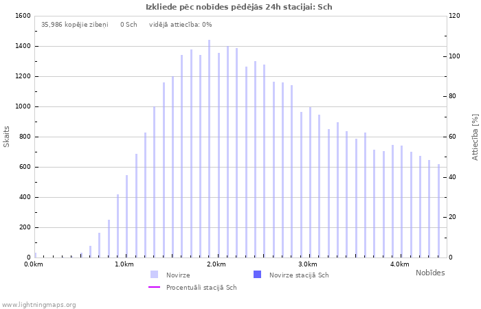 Grafiki: Izkliede pēc nobīdes