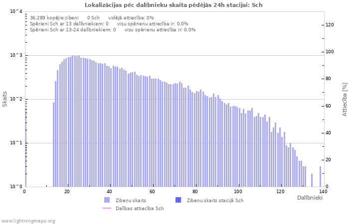 Grafiki: Lokalizācijas pēc dalībnieku skaita