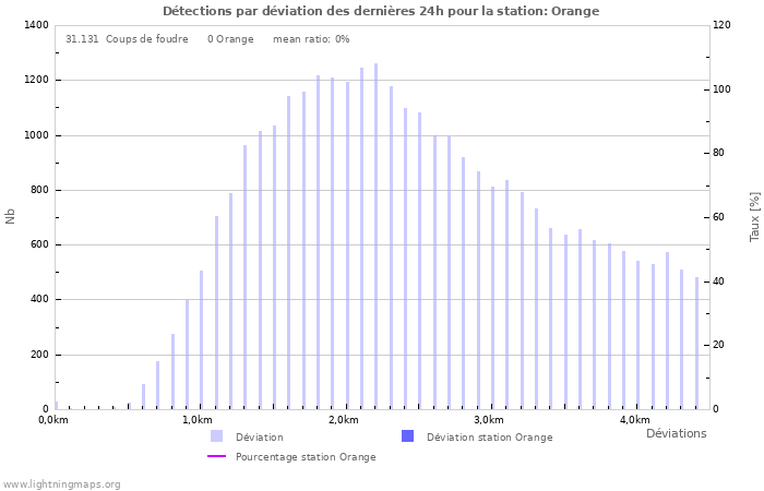 Graphes: Détections par déviation