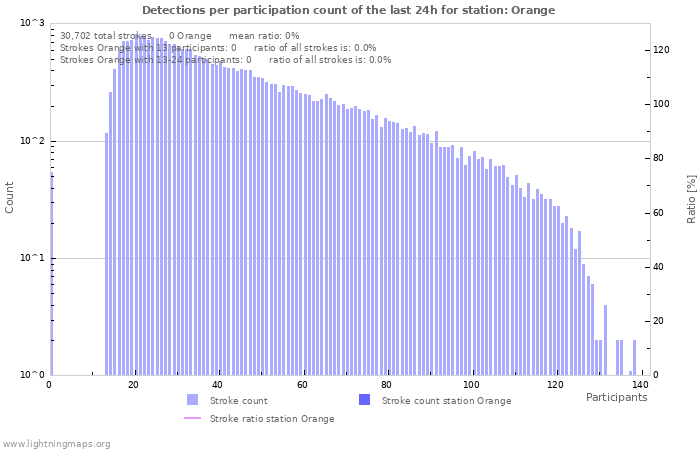 Graphs: Detections per participation count