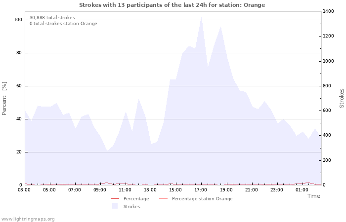 Graphs