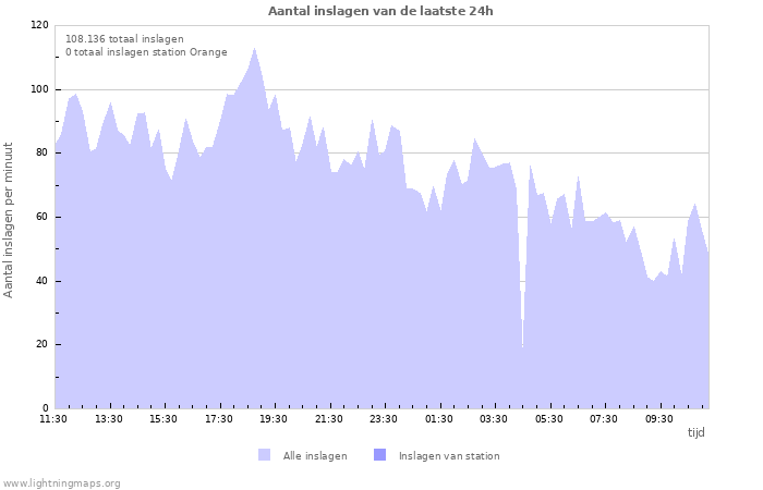 Grafieken: Aantal inslagen