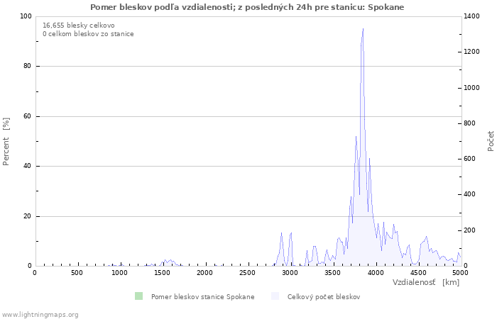 Grafy: Pomer bleskov podľa vzdialenosti;