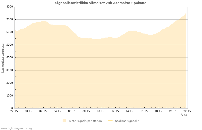 Graafit: Signaalistatistiikka