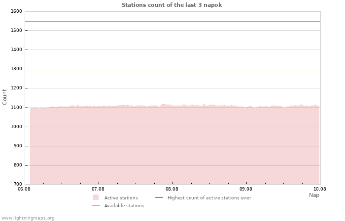 Grafikonok: Stations count