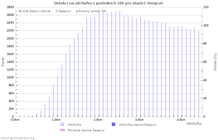 Grafy: Detekcí na odchylku